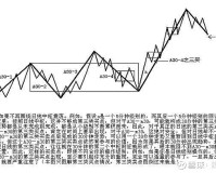 （外汇课堂）“缠中说禅走势中枢定理”