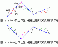 【每日一题】缠中说禅走势分解，