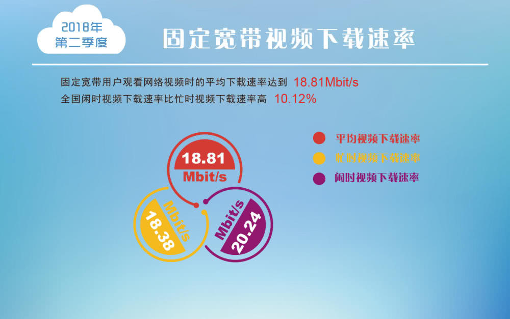 5G、千兆宽带已经飞入了我们的生活之后？