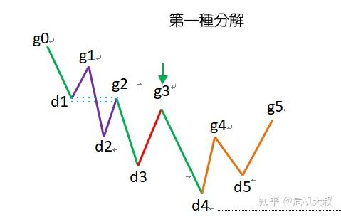 （股票知识）缠中说禅的三类买卖点的规则