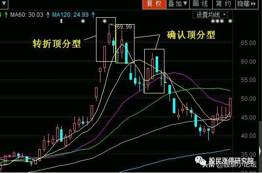 【外汇课堂】1.笔的定义相邻的顶底分型之间构成