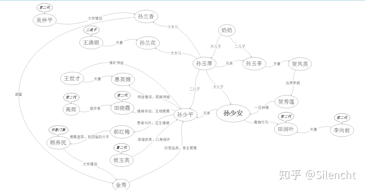 《平凡的世界》2幅思维导图贯穿全书精华