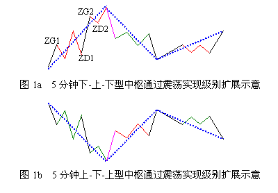 【每日一题】缠中说禅走势分解，