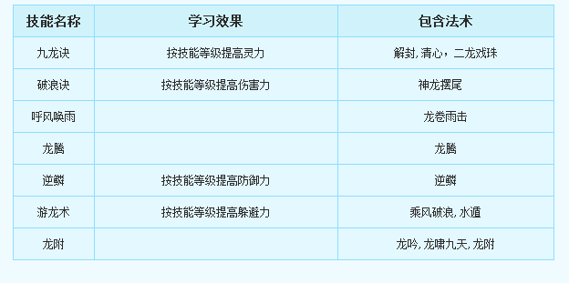 《神武4》电脑版东海龙宫门派玩法定位及养成攻略